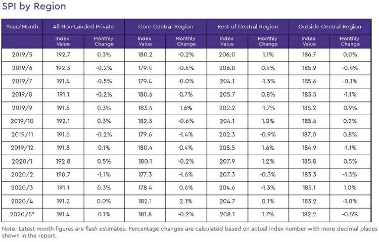 non landed private resale price index by region 2020 may